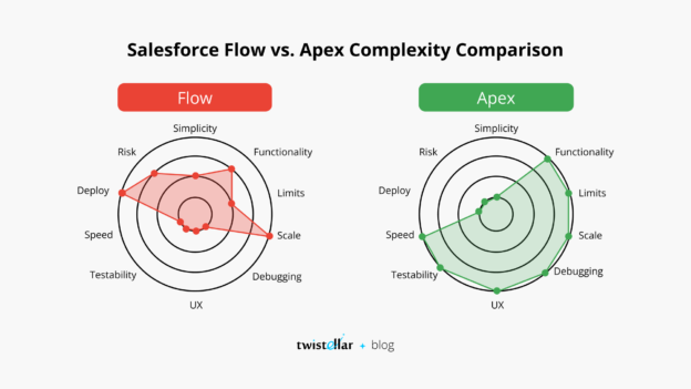 Exploring Salesforce Automation: A Comparative Analysis of Flow and Apex